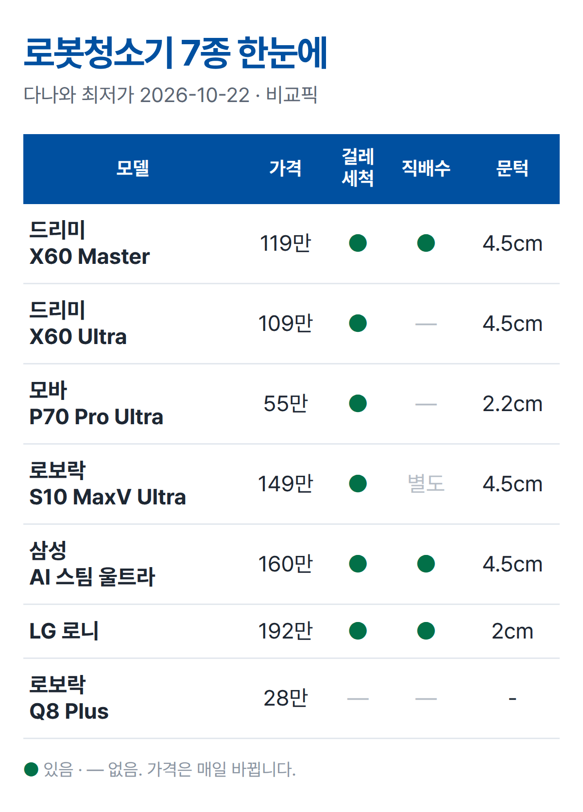 로봇청소기 7종 한눈에 비교표